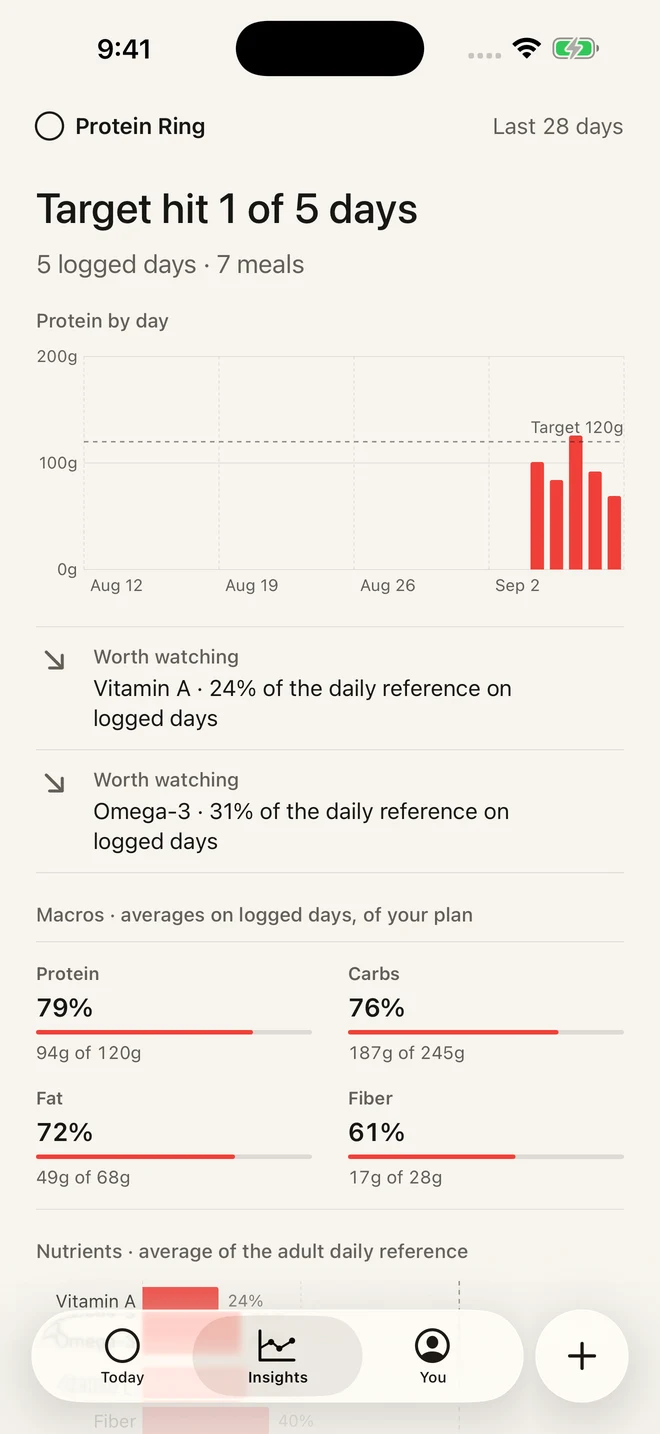 Current iPhone Insights screen with logged-day patterns